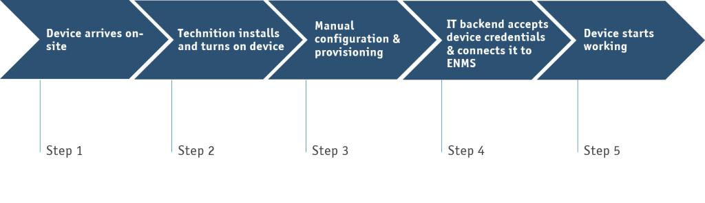 Zero-touch Onboarding Solution - Stablenet® Blog