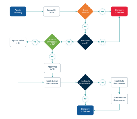 Network Automation for Discovery & Inventory - StableNet®