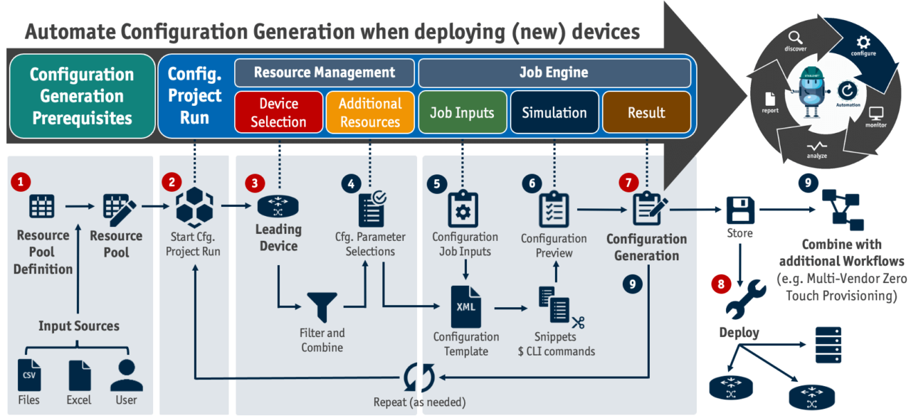 Part 5: Network Automation - Configuration Generation